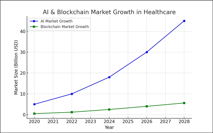 AI & Blockchain Market Growth in Healthcare