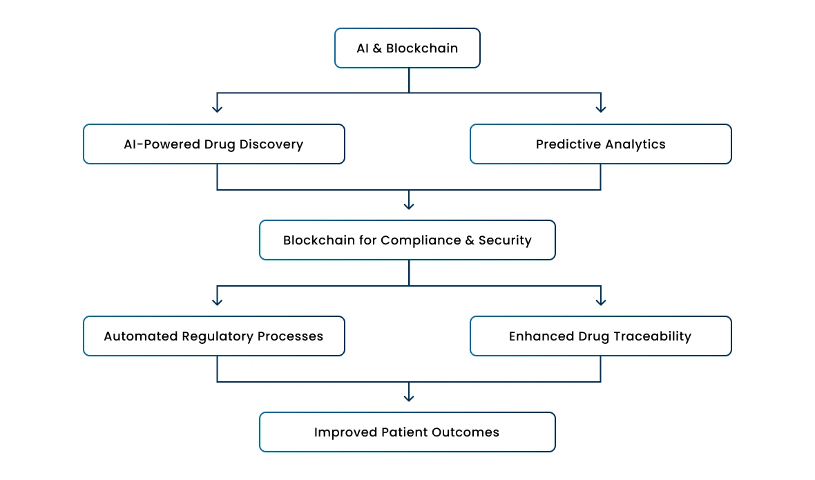 AI & Blockchain Integration in Healthcare