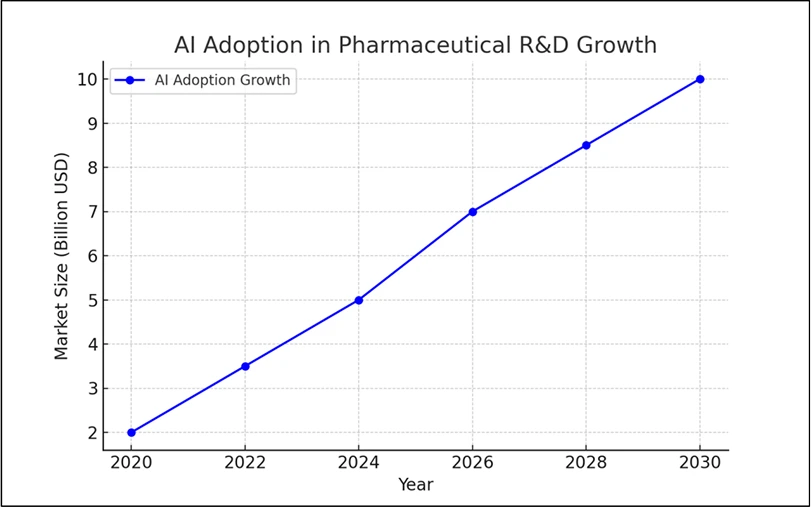 AI Adoption in Pharmaceutical R&D Growth