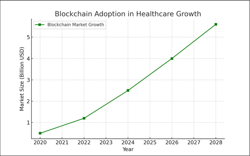 Blockchain Adoption in Healthcare Growth