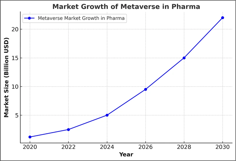 Market Growth of Metaverse in Pharma