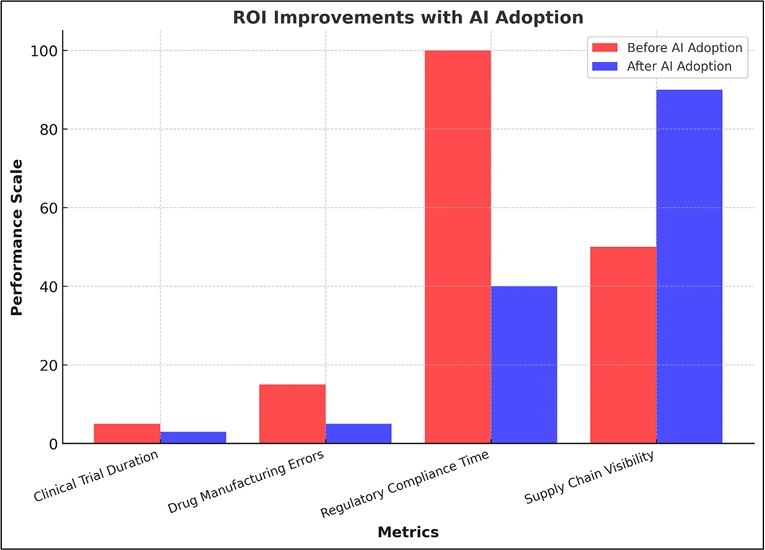 ROI Improvements with AI Adoption