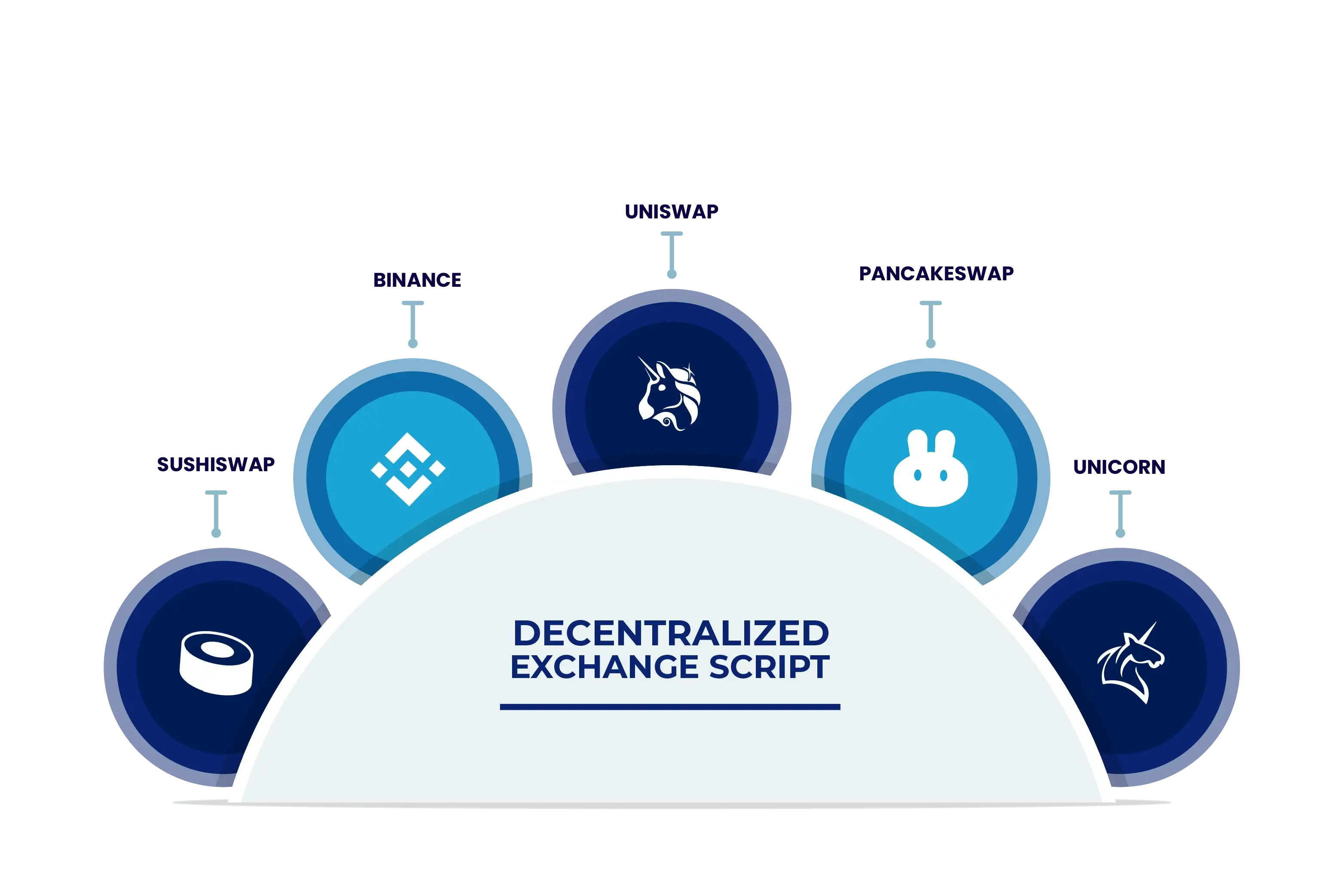 Decentralized Crypto Exchange Script